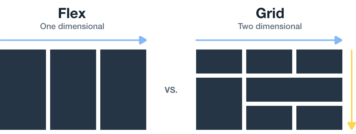 One dimensional columns without rows describing the use flexbox, and two dimensional grid describes how the grid works